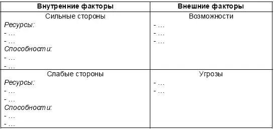 Таблица 32 Анализ возможностей представляемых внешним окружением Таблица - фото 67