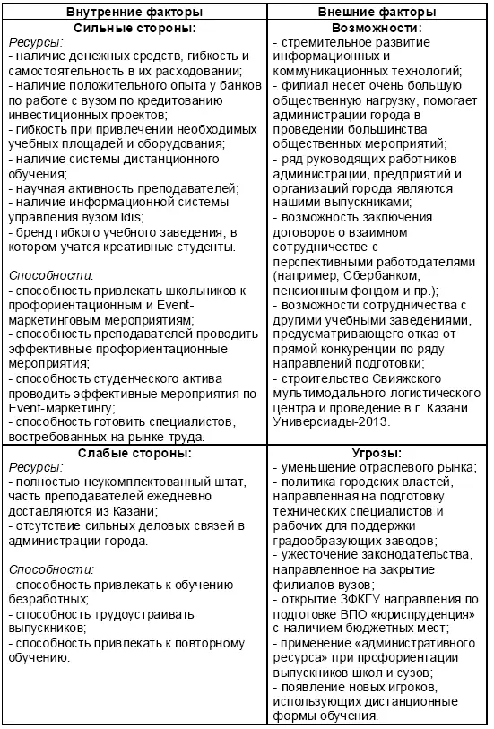 Таблица 36 Анализ возможностей представляемых внешним окружением Анализ по - фото 71