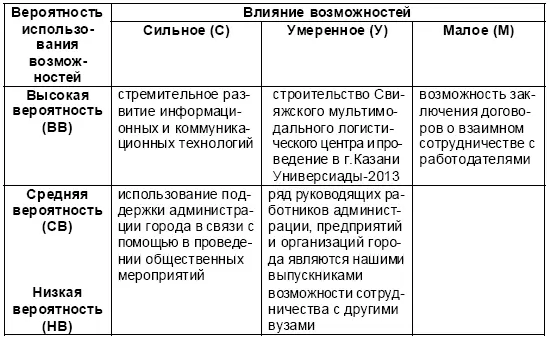 Анализ по данной матрице дает нам возможность понять на каких возможностях - фото 72