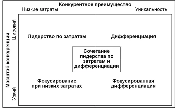 Рис 41 Общие стратегии по Портеру При этом организация может осуществлять - фото 78