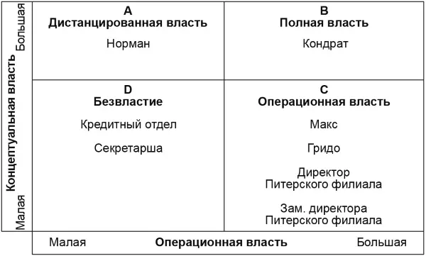 Рис 47 Матрица власти ЗС В целом выбранная Максом стратегия отвечает - фото 91