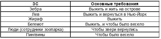 Таблица 410 Основные требования ЗС Рис 48 Схема заинтересованных сторон - фото 94