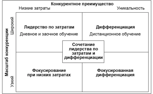 Рис 410 Общие стратегии по Портеру 3 Имея возможность поддерживать низкие - фото 97