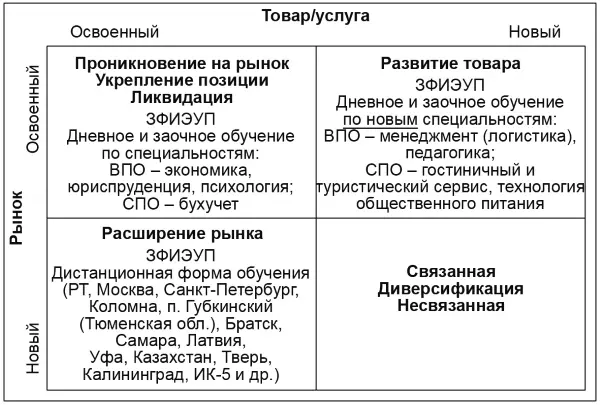 Рис 411 Направления роста матрица Ансоффа Мы стремимся увеличить свою долю - фото 98