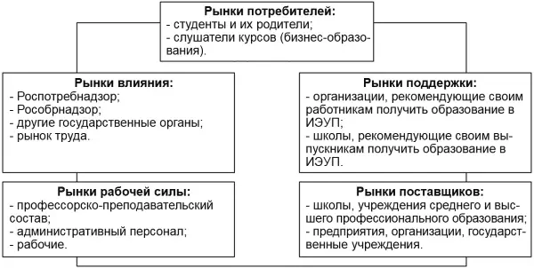 Рис 413 Модель шести рынков расширенный взгляд на маркетинг взаимоотношений - фото 101