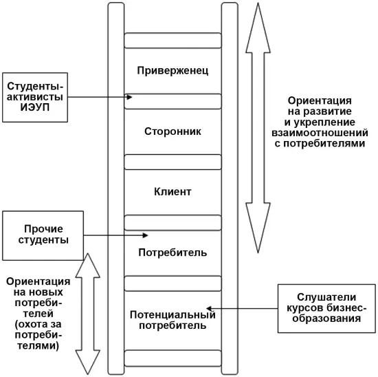 Рис 414 Лестница потребительской лояльности Если рассмотреть ситуацию с - фото 102