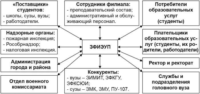 Рис 416 Основные ЗС ЗФИЭУП Специально в рамках групп были выделены различные - фото 104