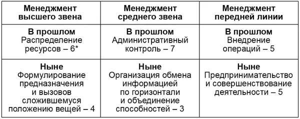 Рис 52 Новые роли и задачи менеджмента экспертное мнение автора о - фото 112