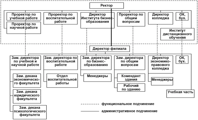 Рис 53 Организационная структура ЗФИЭУП и ее связь с подразделениями - фото 116