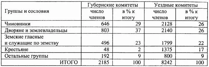 Как видим в комитетах представителей сословия судьбу которого решало Особое - фото 2