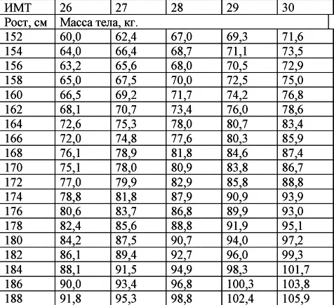 Таблица 5 Значение ИМТ соответствующих ожирению Существуют еще более точные - фото 4