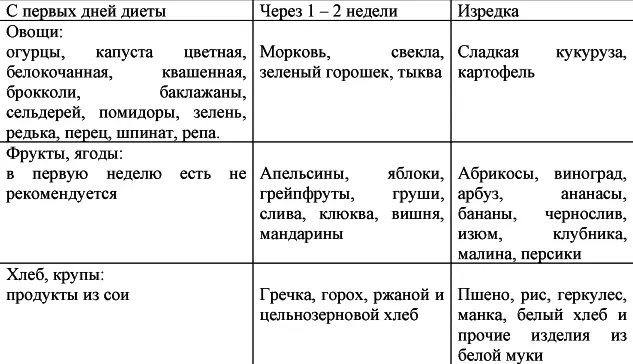 По истечении первого месяца когда ваш вес будет близок к идеальному вы можете - фото 20