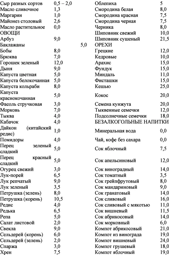 Имеется еще и дополнение к таблице стоимости продуктов в которое входят - фото 41