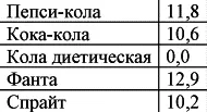 Что касается мороженого то не забудьте учесть данные следующей таблицы А вот - фото 47