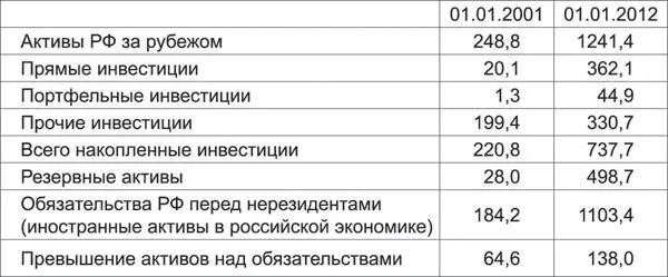 Как видно из табл 1 учитываемые центральным банком активы России за рубежом - фото 1