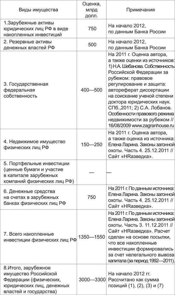 Суммарная оценка зарубежного имущества РФ на 2011 год варьирует от 30 трлн до - фото 2