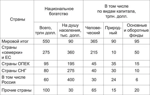 Из табл 3 можно сделать следующие выводы и заключения 1 Доля России в - фото 3