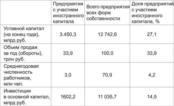 Для оценки присутствия иностранного капитала в российской экономике можно также - фото 4