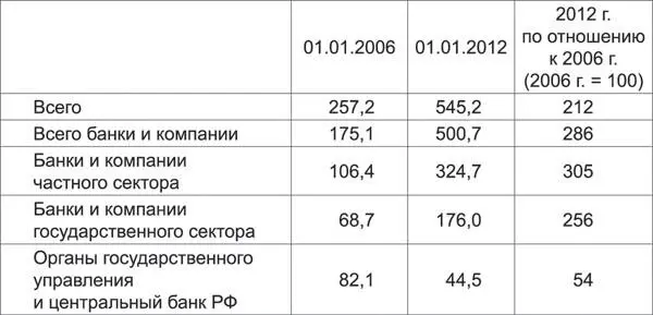 Как видно из табл 5 в период 20062012 гг быстрыми темпами нарастали долги - фото 5
