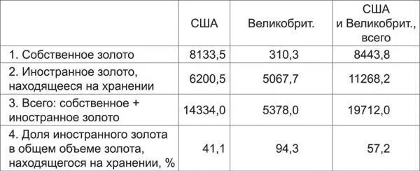 США и Великобритания в подвалах Федерального резервного банка НьюЙорка и Банка - фото 6