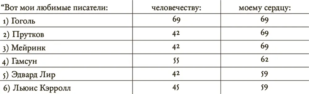 Сейчас моему сердцу особенно мил Густав Мейринк Интересно что в этом списке - фото 174