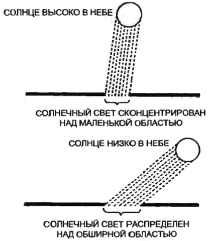 Солнце высоко и Солнце низко Если изучать это но солнечным часам то зимой и - фото 16