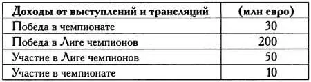 К доходам от победы в чемпионате страны и Лиге чемпионов прибавятся 10 - фото 107