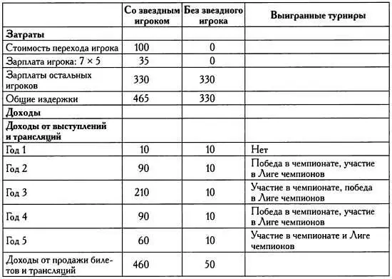 Денежные потоки со звездным игроком и без него Как можно видеть в конце - фото 109