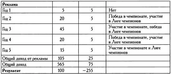Денежные потоки со звездным игроком и без него Как можно видеть в конце - фото 110