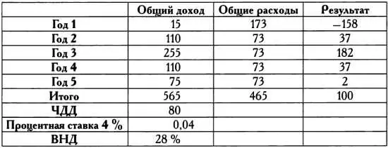 Денежные потоки при условии приобретения звездного игрока Как вы можете - фото 111