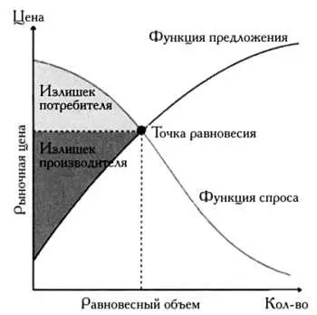 В модели Вальраса в виде взаимосвязанных уравнений представлены функции спроса - фото 118