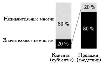 Было обнаружено что принцип Парето можно применить в различных областях - фото 119