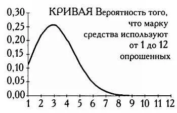 Искомая вероятность того что рассматриваемую марку средства используют от 6 до - фото 130