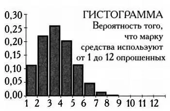 Искомая вероятность того что рассматриваемую марку средства используют от 6 до - фото 131