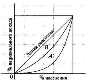 Кривая Лоренца МИРОВОЕ НЕРАВЕНСТВО В ЦИФРАХ Экономическое неравенство - фото 170