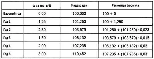 Расчет индекса цен Статистические организации государства разрабатывают - фото 37