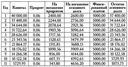 График платежей по реструктуризированному кредиту Ипотечные кредиты или - фото 69