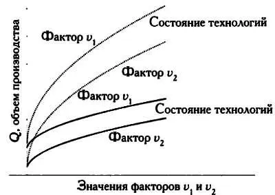 Кривые производительности Изокванты линии равного выпуска С применением - фото 77
