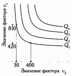 Изокванты линии равного выпуска С применением различных технологий для - фото 78