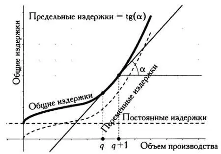 График общих издержек производная функции издержек и касательная к графику - фото 81