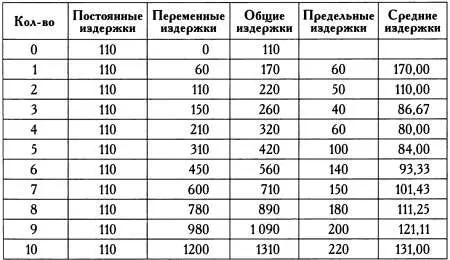 Общие предельные и средние издержки производства На основе этих данных можно - фото 83