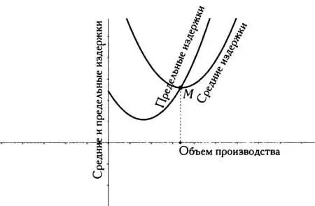 Кривые средних и предельных издержек Тем не менее эта задача не так проста - фото 88