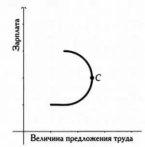 Кривая предложения труда зависимость предложения труда от заработной платы - фото 96