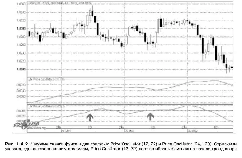 На рисунке 142 стрелками показано где Oscillator 12 72 дважды ошибочно - фото 5
