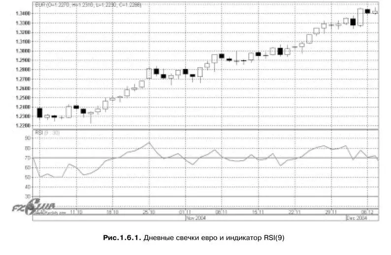 На этом рисунке хорошо видно что в ноябре и начале декабря 2004 года RSI - фото 9