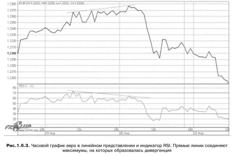 В представлении Линии и используя RSI9 на рисунке 163 мы видим классический - фото 11