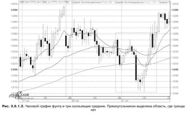 Приведенные нами значения для часовых скользящих средних 120 48 и 12 дают - фото 25