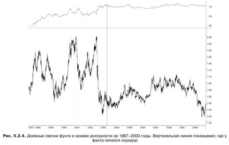 На этом графике хорошо видно что до средины 1993 года на фунте господствовали - фото 62
