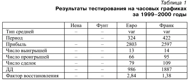 Евро дал по этой методике неплохие результаты но в 19992000 годы он находился - фото 56