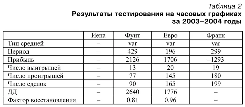 В таблице 2 приведены результаты тестирования иены евро и франка за 20032004 - фото 57